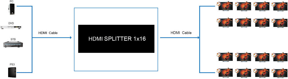SFX HDSP16-V1.4 HDMI Splitter 1X16  ----V1.4 ,4Kx2K - OBM Distribution, Inc.