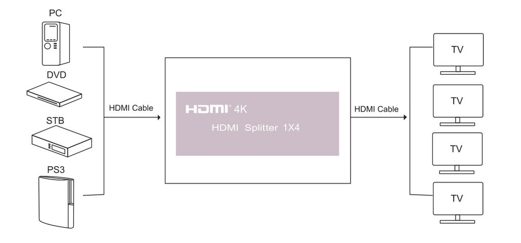 SFX HDSP4-G 1X2 HDMI 4K Splitter - OBM Distribution, Inc.