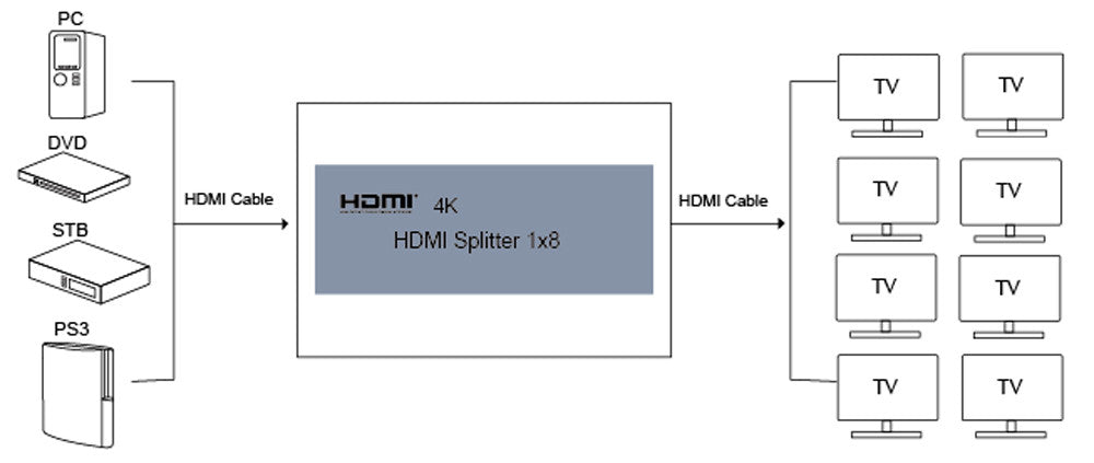 SFX HDSP8-G 1X8 HDMI 4K splitter - OBM Distribution, Inc.