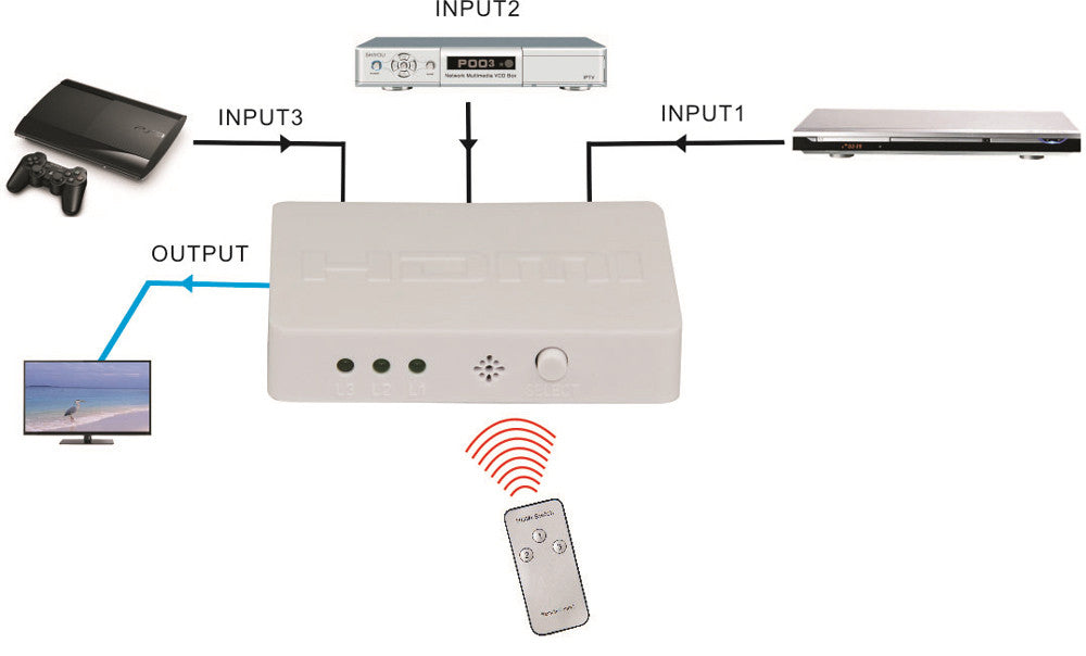 SFX HDSW3-N Mini HDMI  Switcher 3x1 - OBM Distribution, Inc.